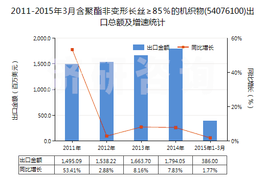 2011-2015年3月含聚酯非變形長絲≥85％的機織物(54076100)出口總額及增速統(tǒng)計